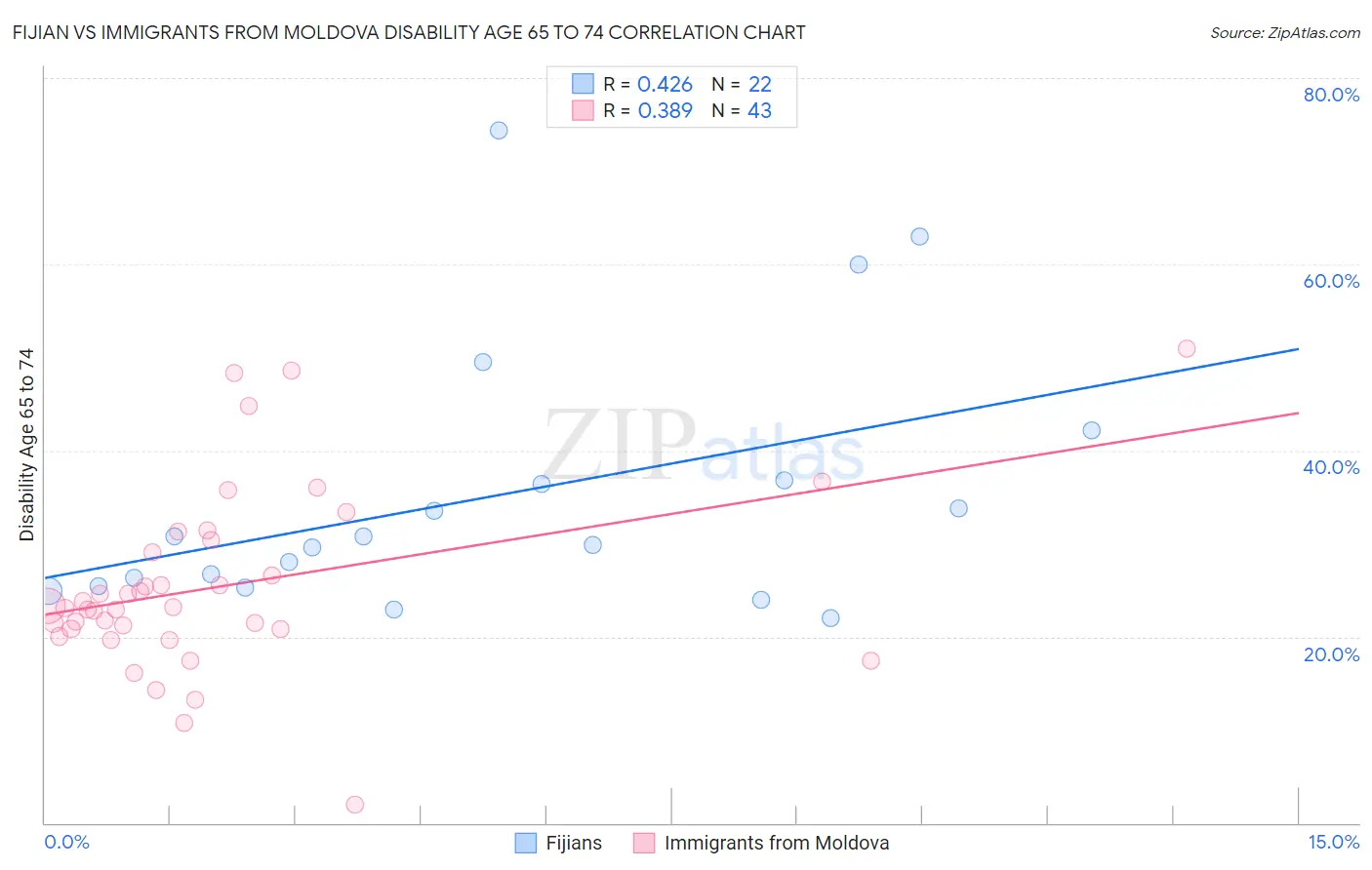 Fijian vs Immigrants from Moldova Disability Age 65 to 74