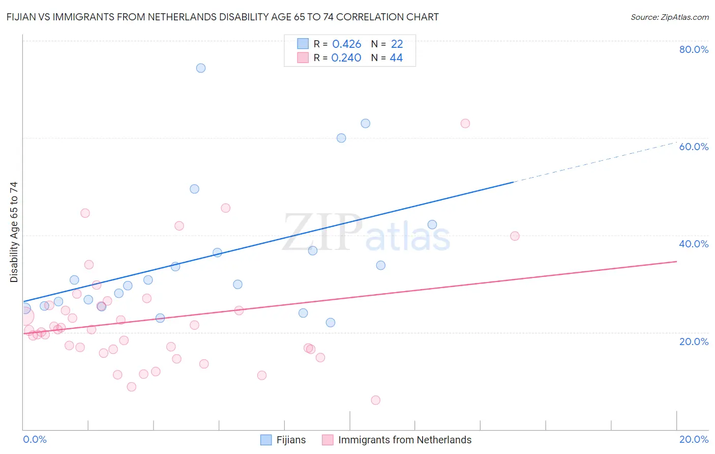 Fijian vs Immigrants from Netherlands Disability Age 65 to 74