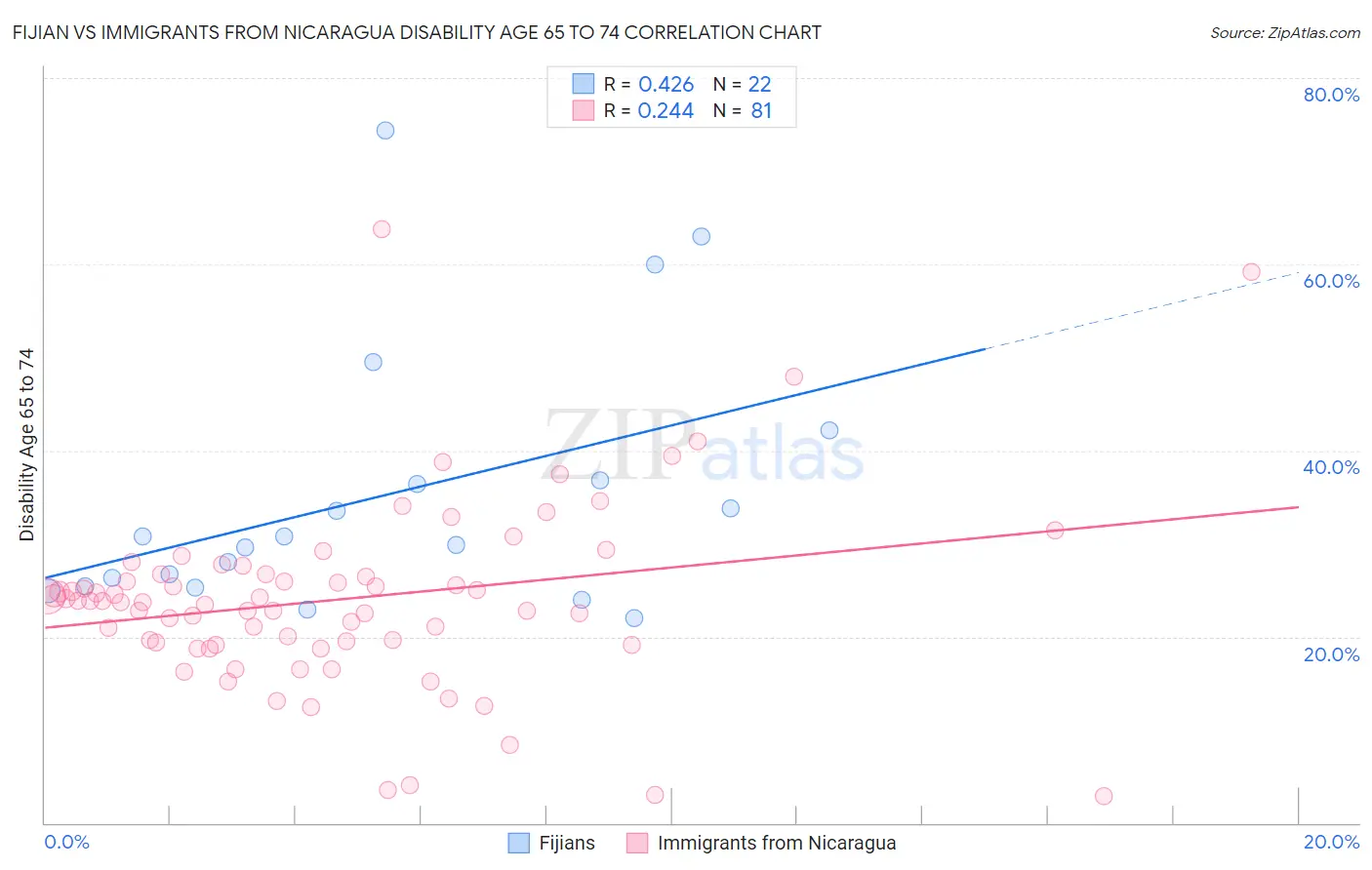 Fijian vs Immigrants from Nicaragua Disability Age 65 to 74