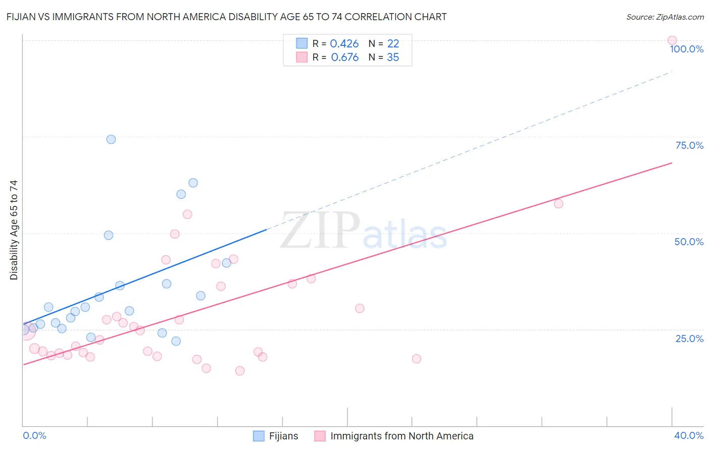 Fijian vs Immigrants from North America Disability Age 65 to 74