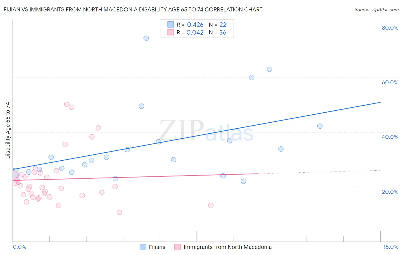 Fijian vs Immigrants from North Macedonia Disability Age 65 to 74