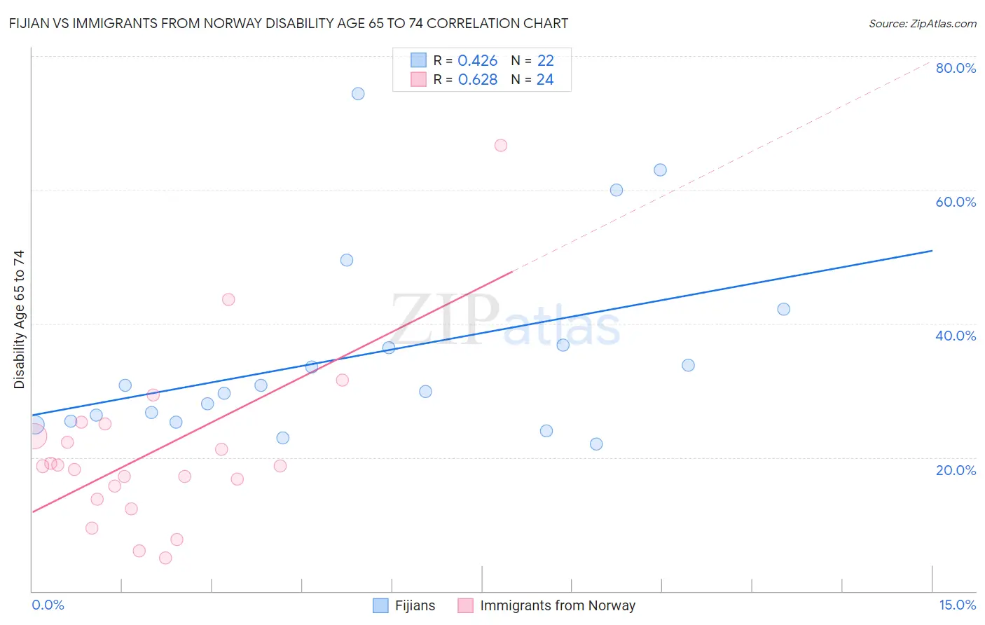 Fijian vs Immigrants from Norway Disability Age 65 to 74