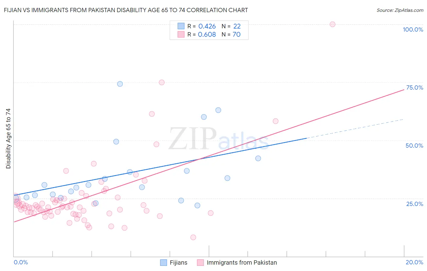Fijian vs Immigrants from Pakistan Disability Age 65 to 74