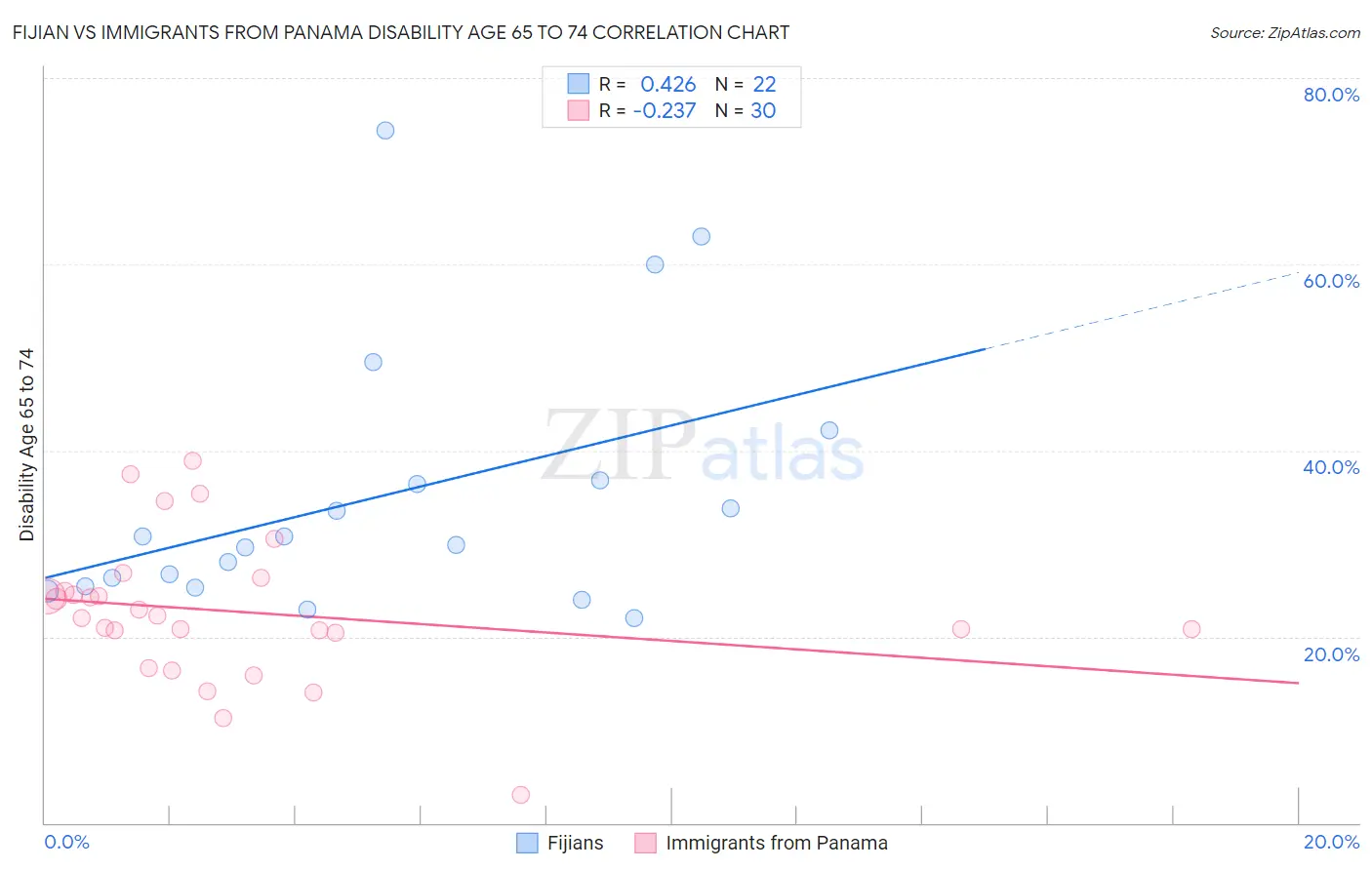 Fijian vs Immigrants from Panama Disability Age 65 to 74