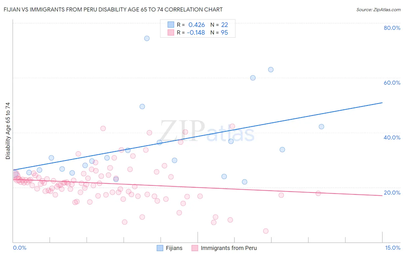 Fijian vs Immigrants from Peru Disability Age 65 to 74