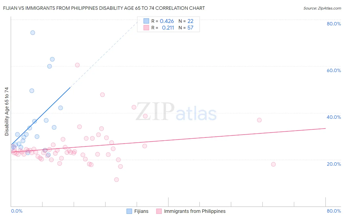 Fijian vs Immigrants from Philippines Disability Age 65 to 74