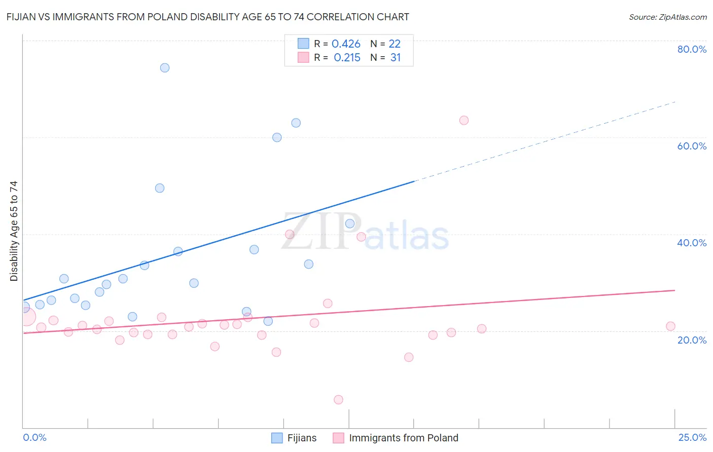 Fijian vs Immigrants from Poland Disability Age 65 to 74
