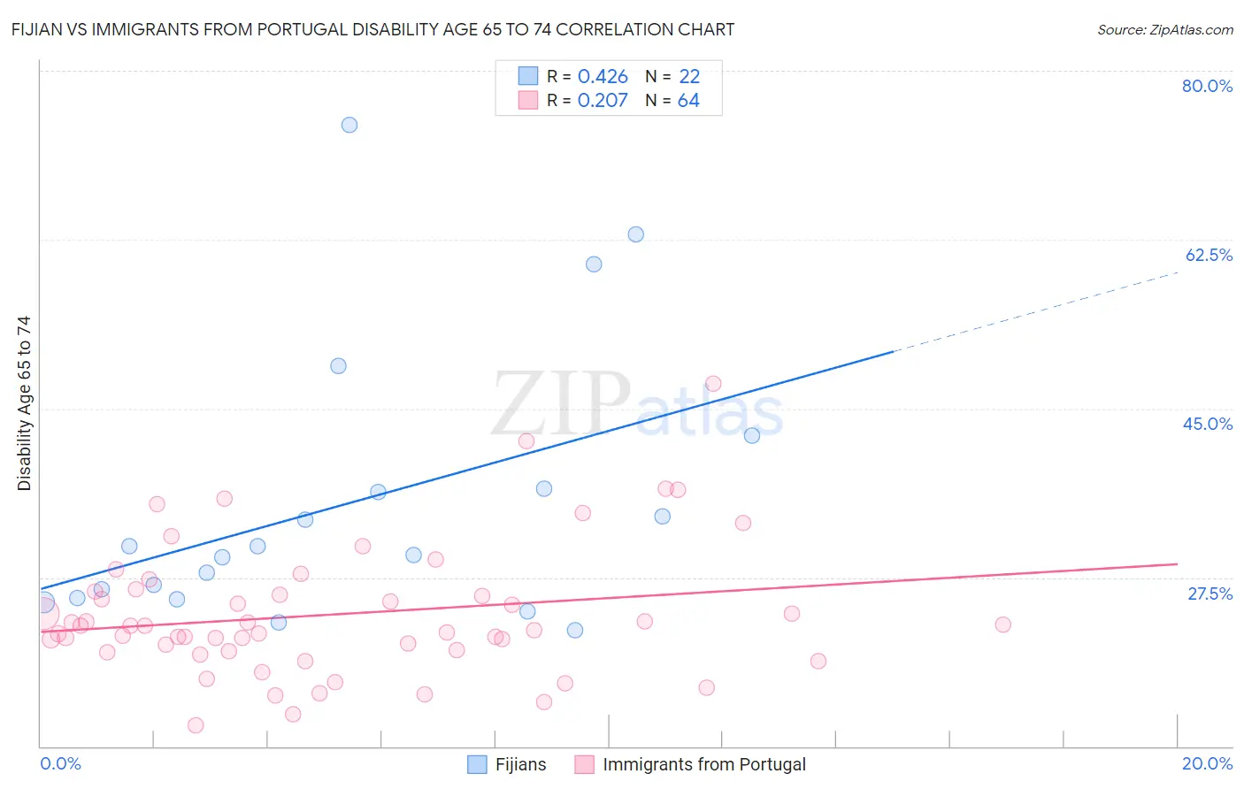 Fijian vs Immigrants from Portugal Disability Age 65 to 74
