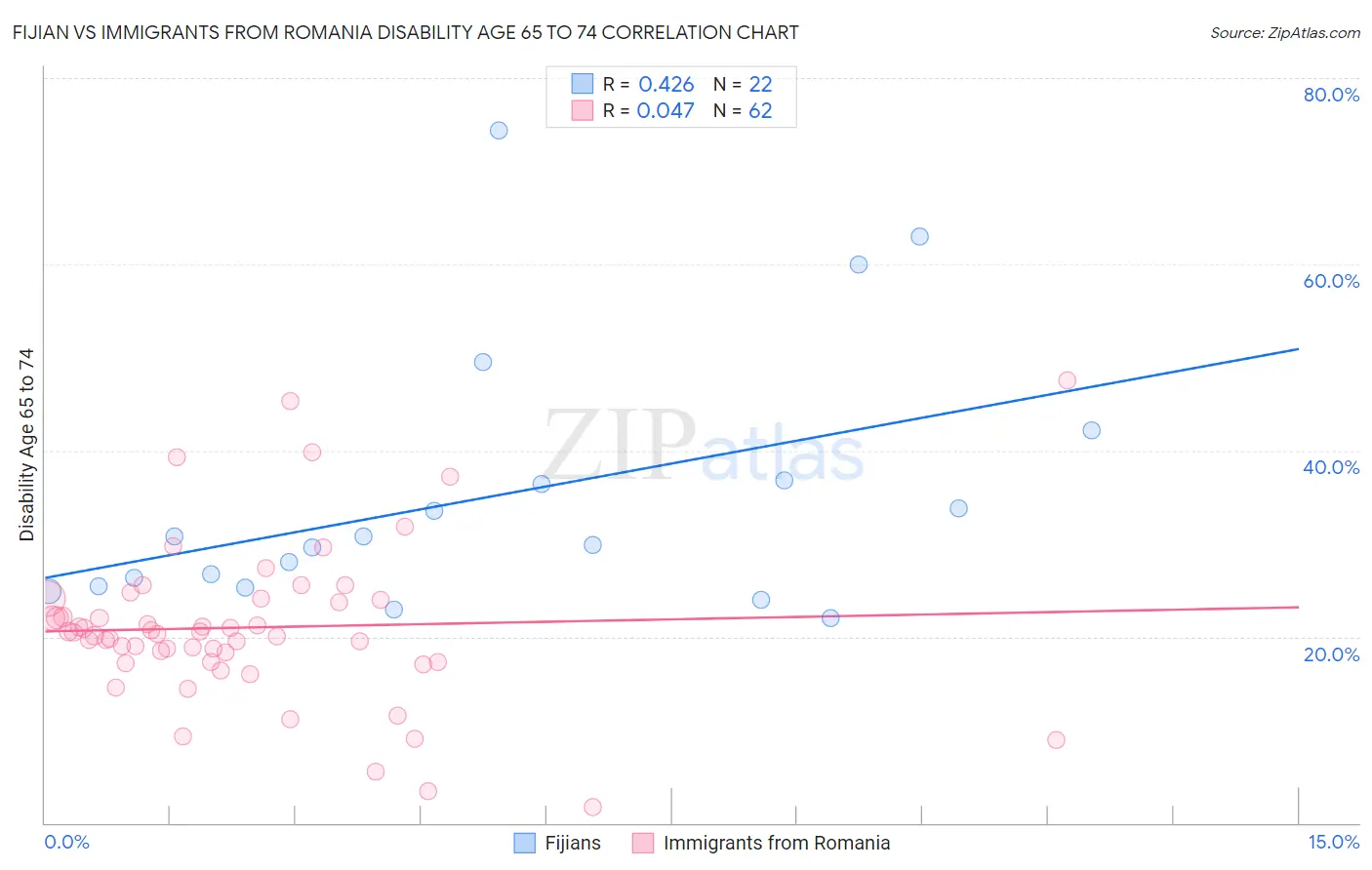 Fijian vs Immigrants from Romania Disability Age 65 to 74