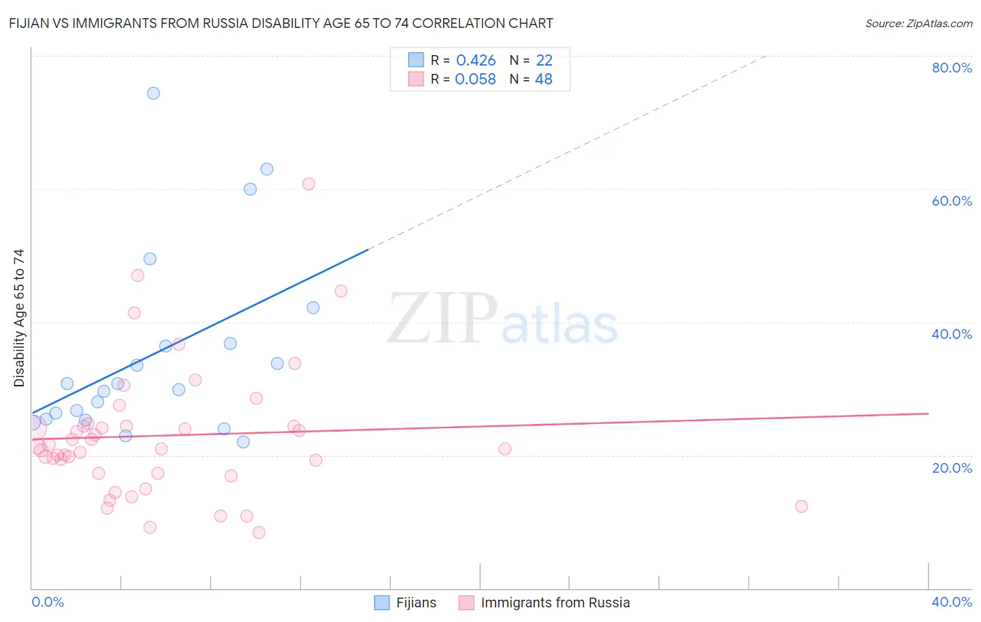 Fijian vs Immigrants from Russia Disability Age 65 to 74