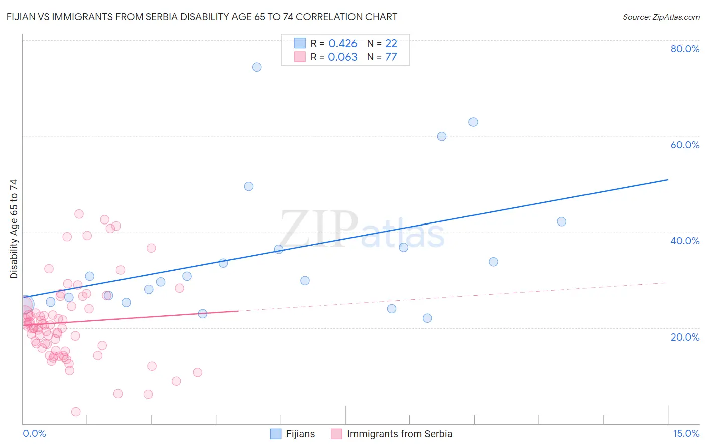 Fijian vs Immigrants from Serbia Disability Age 65 to 74