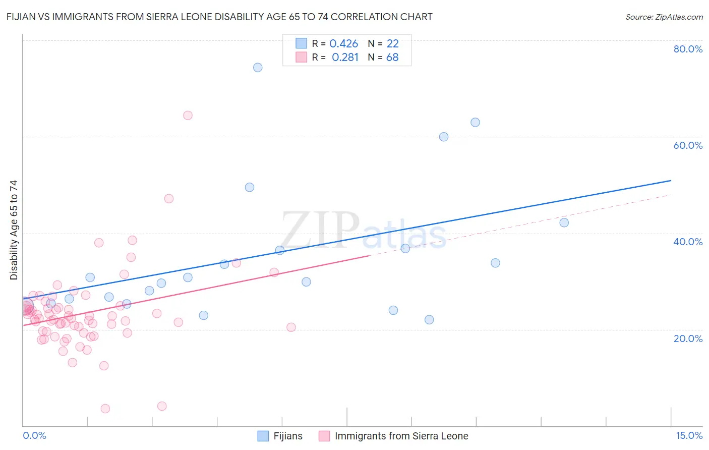 Fijian vs Immigrants from Sierra Leone Disability Age 65 to 74