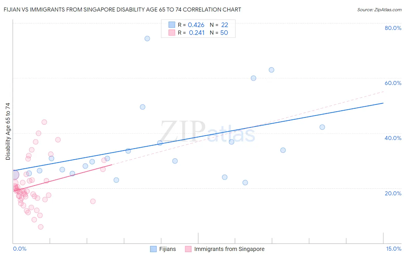 Fijian vs Immigrants from Singapore Disability Age 65 to 74
