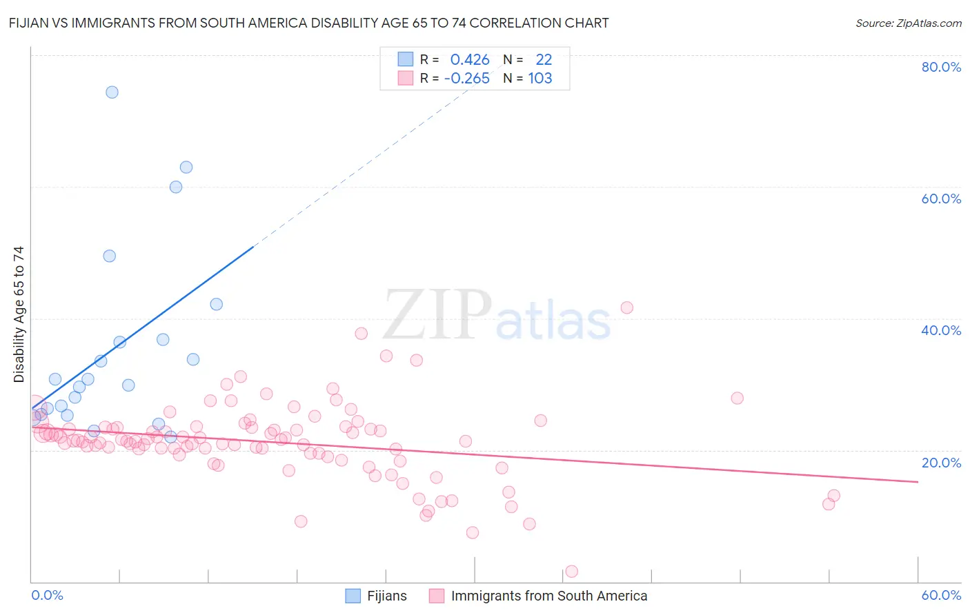 Fijian vs Immigrants from South America Disability Age 65 to 74
