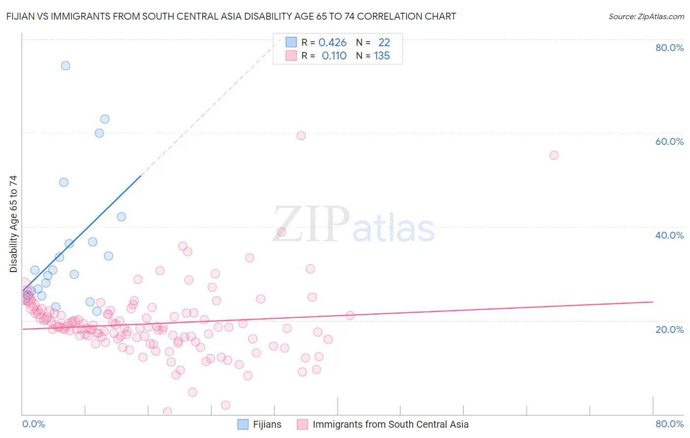 Fijian vs Immigrants from South Central Asia Disability Age 65 to 74