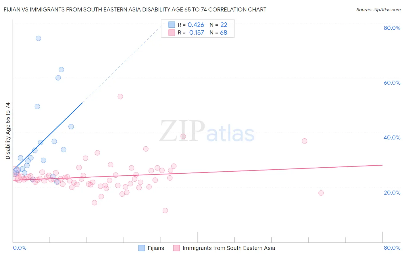 Fijian vs Immigrants from South Eastern Asia Disability Age 65 to 74