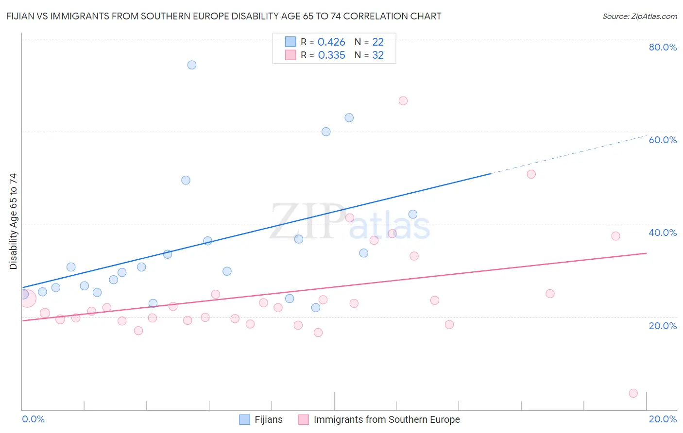 Fijian vs Immigrants from Southern Europe Disability Age 65 to 74