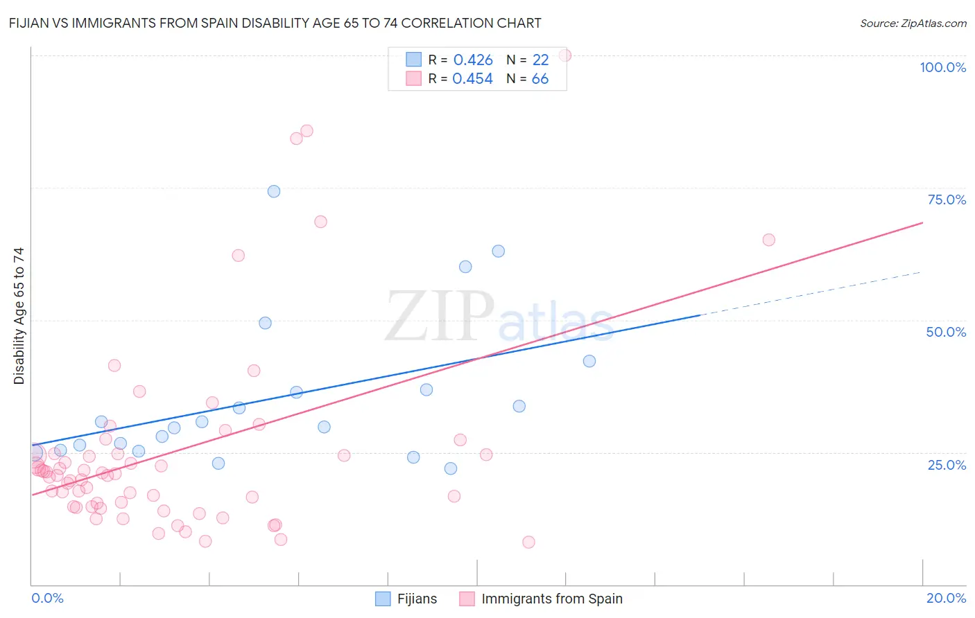 Fijian vs Immigrants from Spain Disability Age 65 to 74