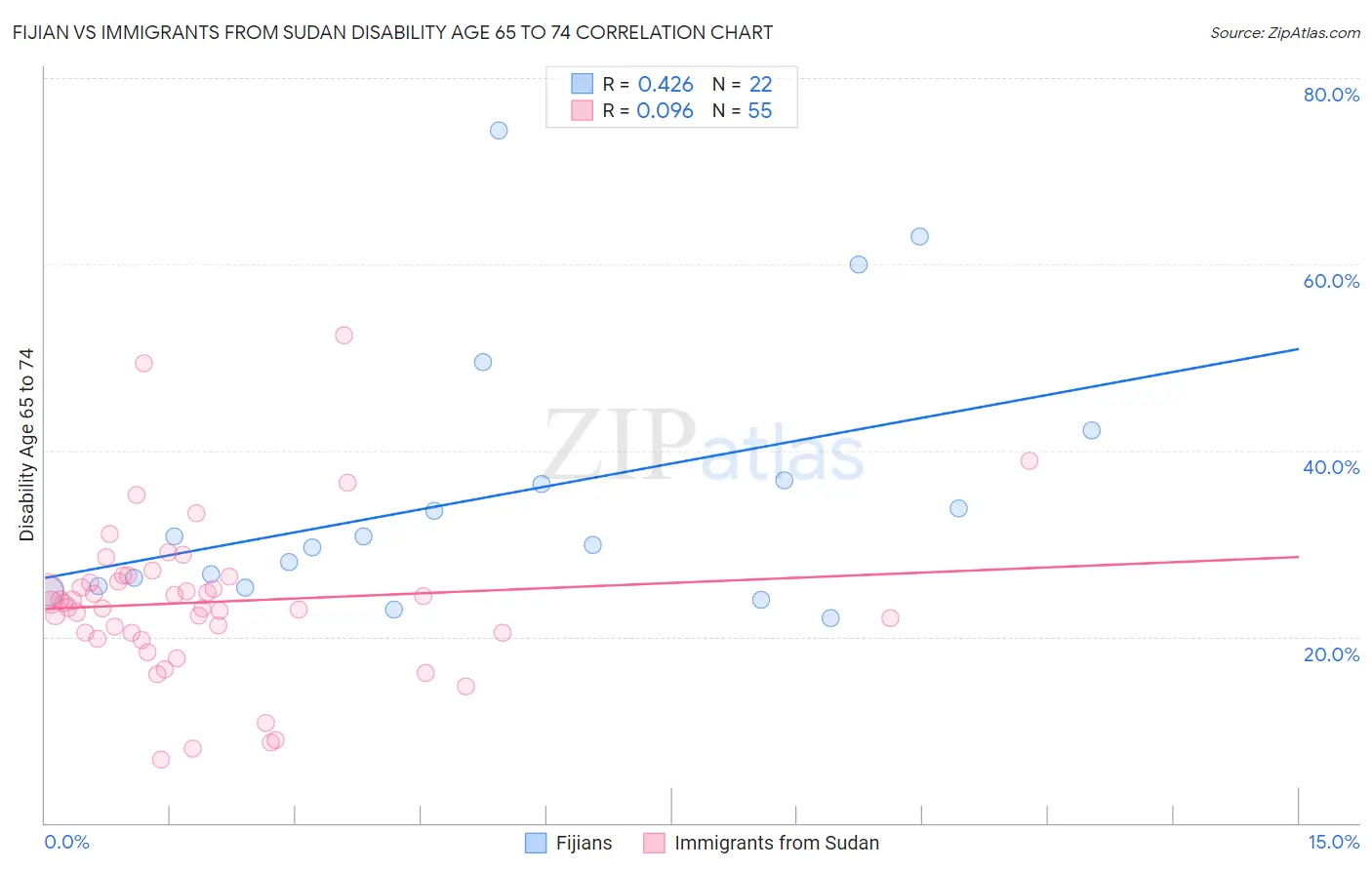 Fijian vs Immigrants from Sudan Disability Age 65 to 74
