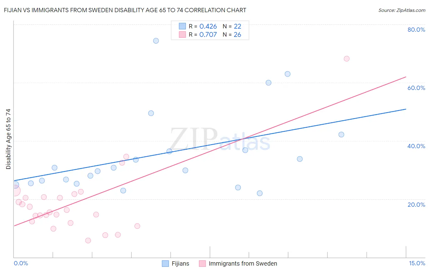 Fijian vs Immigrants from Sweden Disability Age 65 to 74