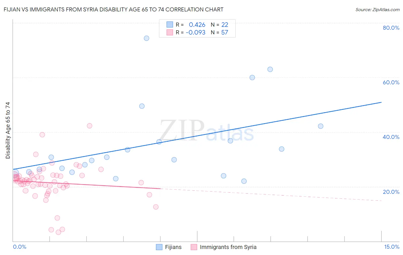 Fijian vs Immigrants from Syria Disability Age 65 to 74