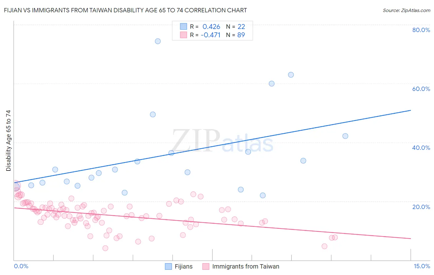 Fijian vs Immigrants from Taiwan Disability Age 65 to 74