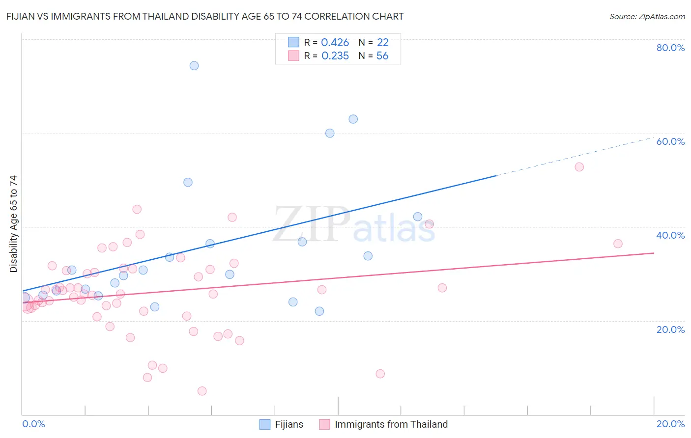 Fijian vs Immigrants from Thailand Disability Age 65 to 74