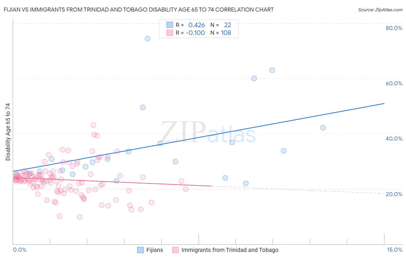 Fijian vs Immigrants from Trinidad and Tobago Disability Age 65 to 74