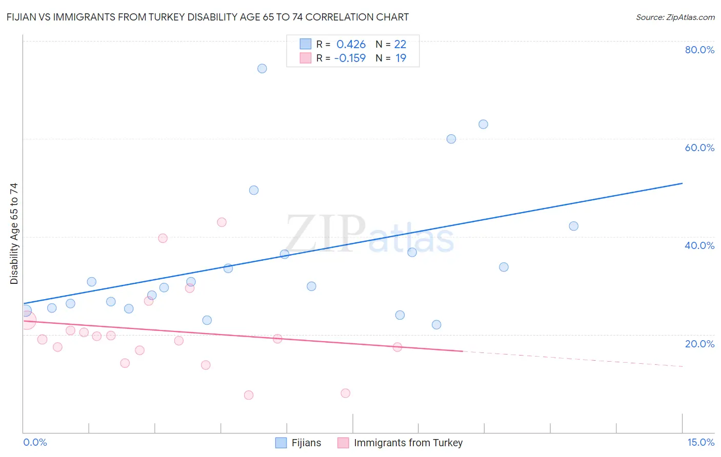 Fijian vs Immigrants from Turkey Disability Age 65 to 74