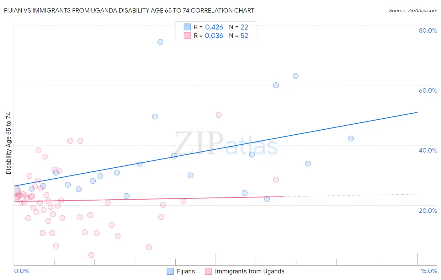 Fijian vs Immigrants from Uganda Disability Age 65 to 74