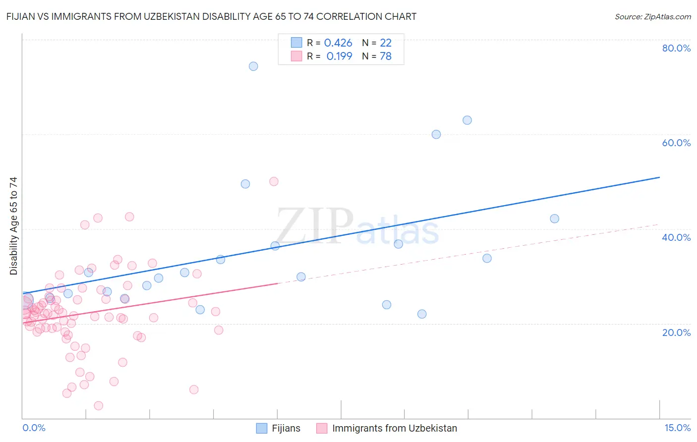 Fijian vs Immigrants from Uzbekistan Disability Age 65 to 74