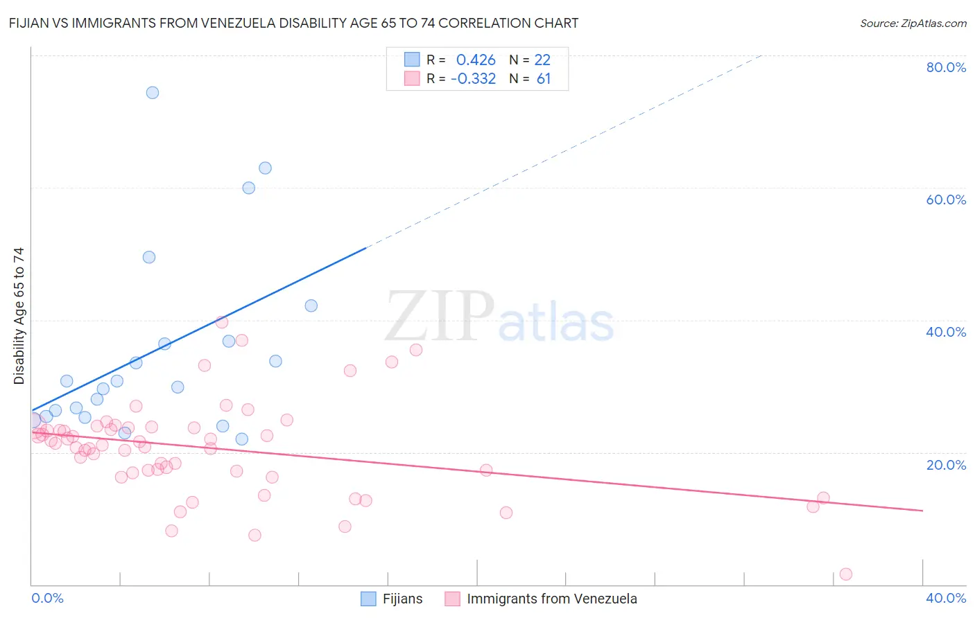 Fijian vs Immigrants from Venezuela Disability Age 65 to 74