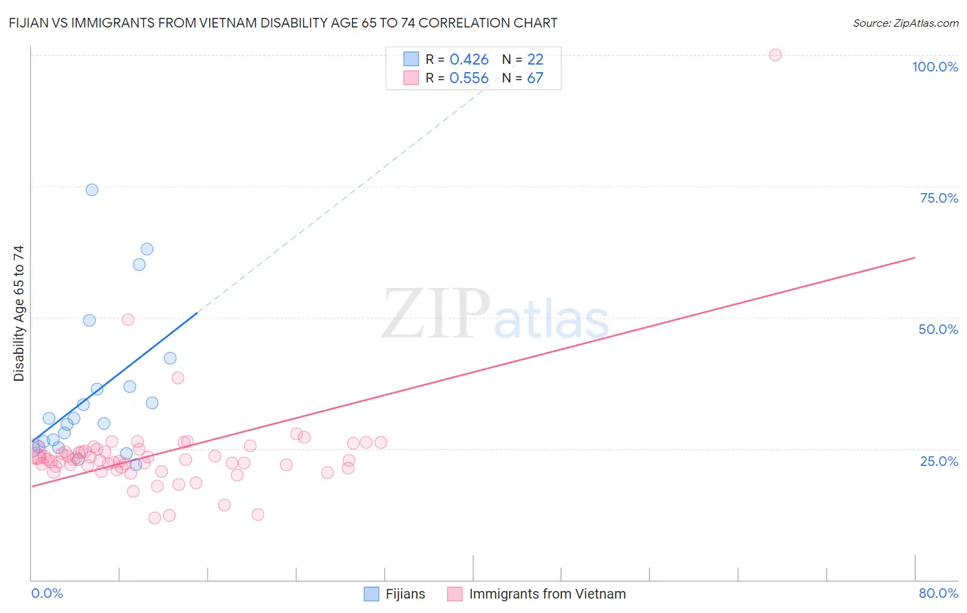 Fijian vs Immigrants from Vietnam Disability Age 65 to 74