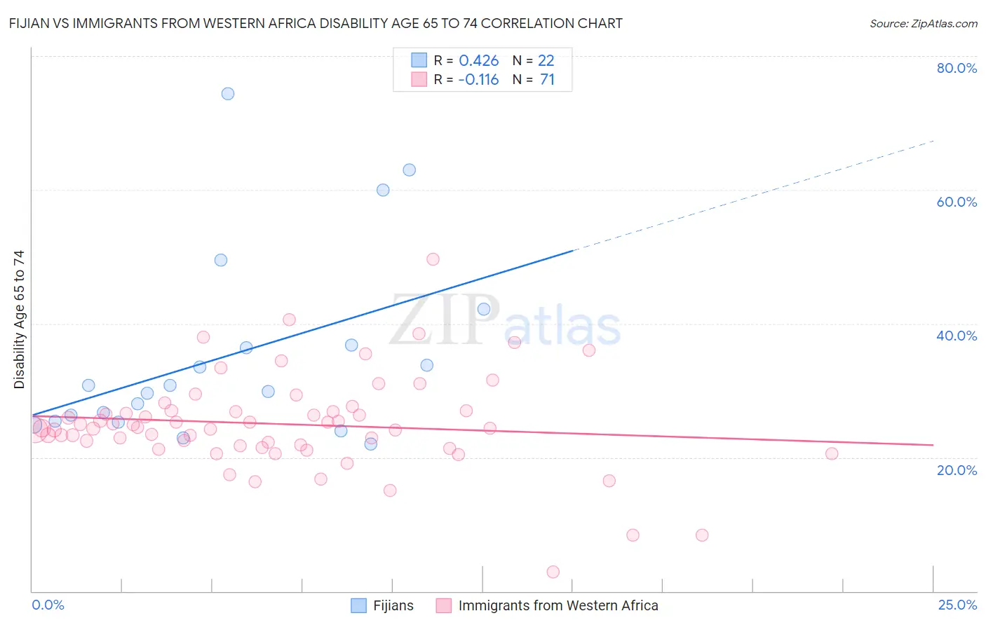 Fijian vs Immigrants from Western Africa Disability Age 65 to 74