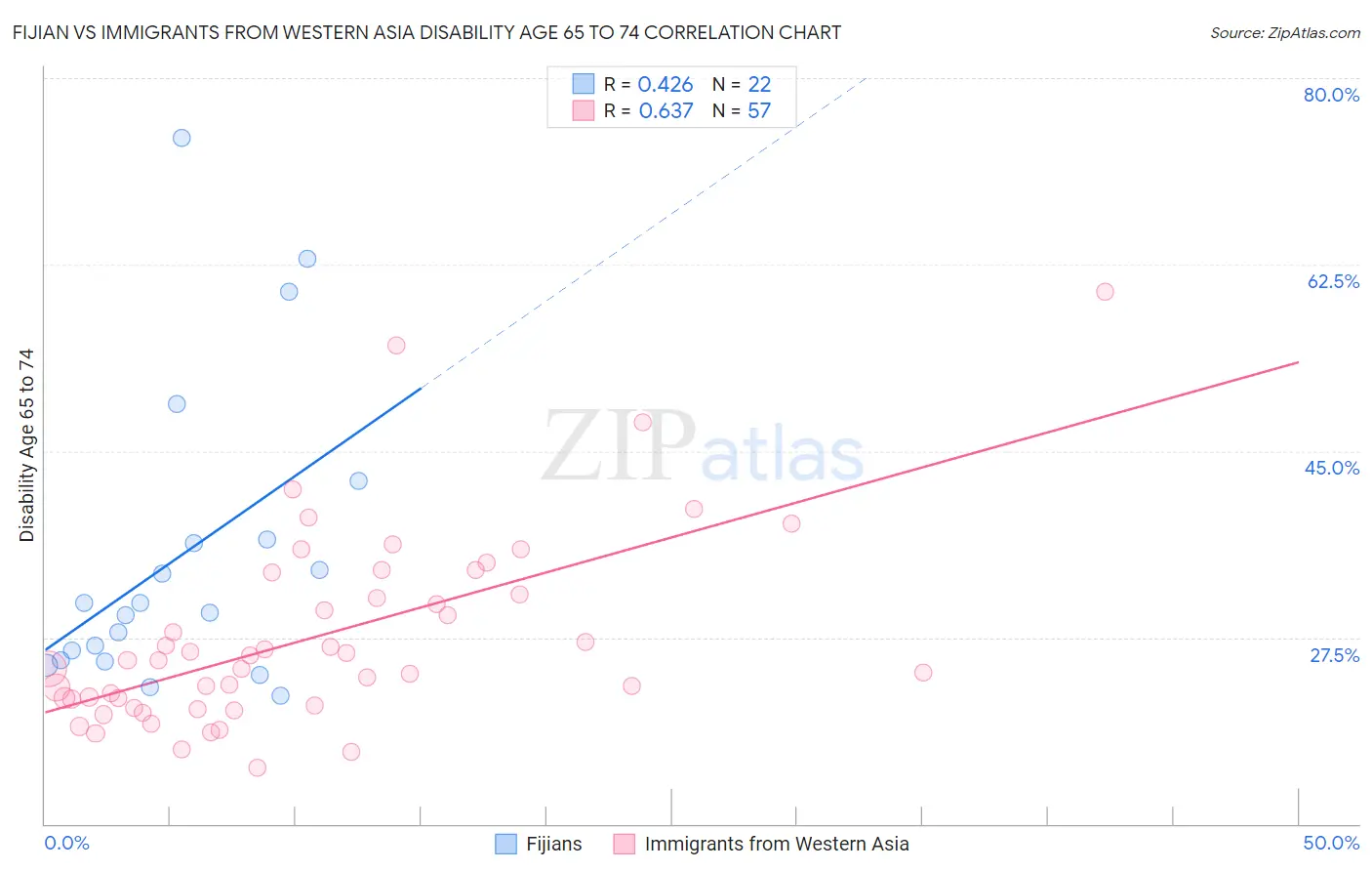 Fijian vs Immigrants from Western Asia Disability Age 65 to 74