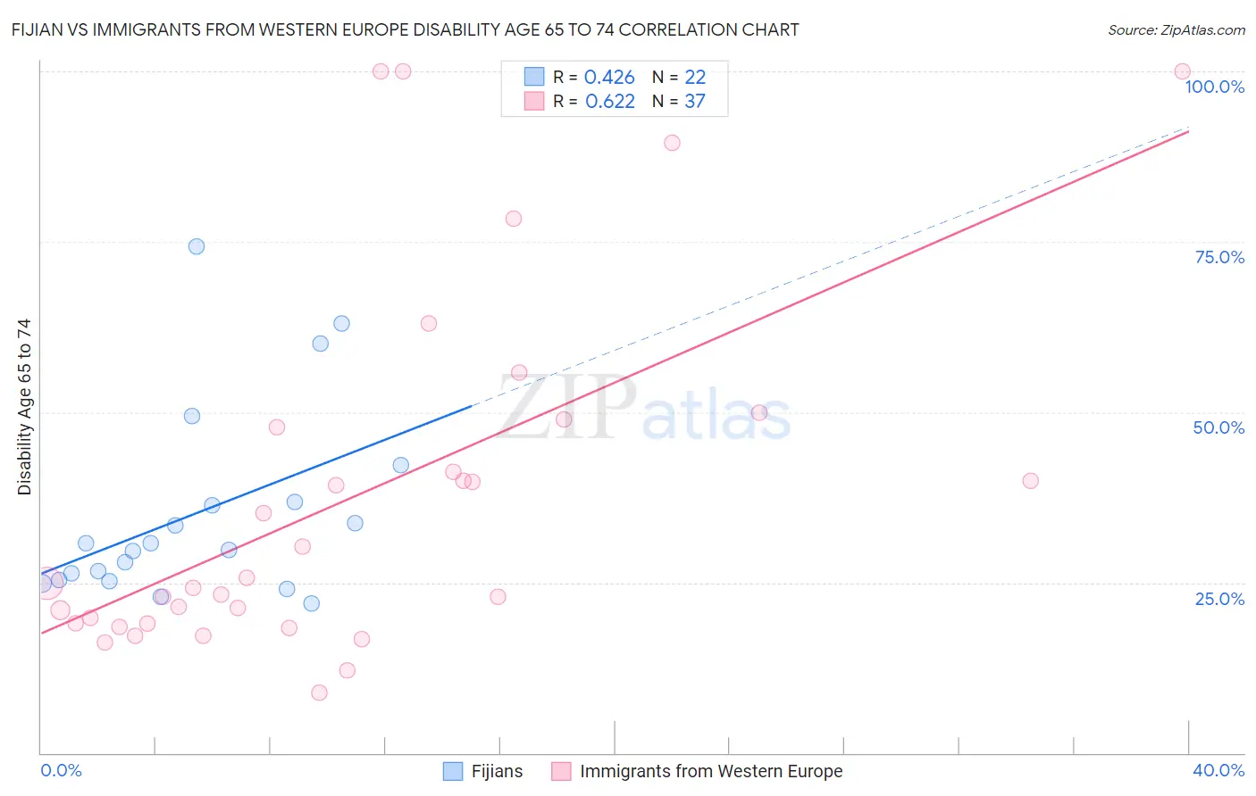 Fijian vs Immigrants from Western Europe Disability Age 65 to 74