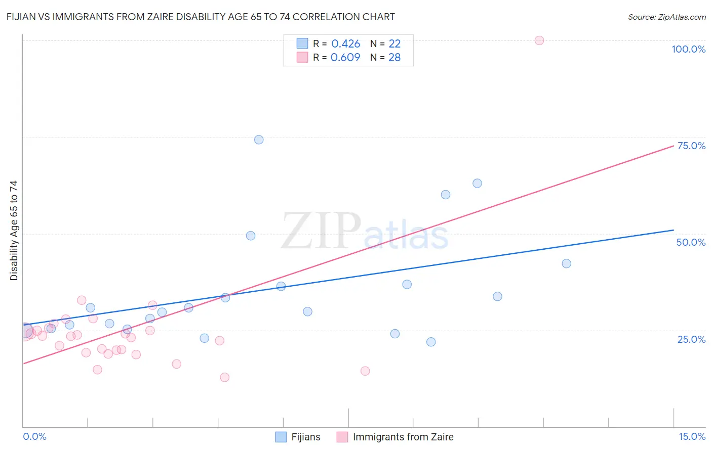 Fijian vs Immigrants from Zaire Disability Age 65 to 74