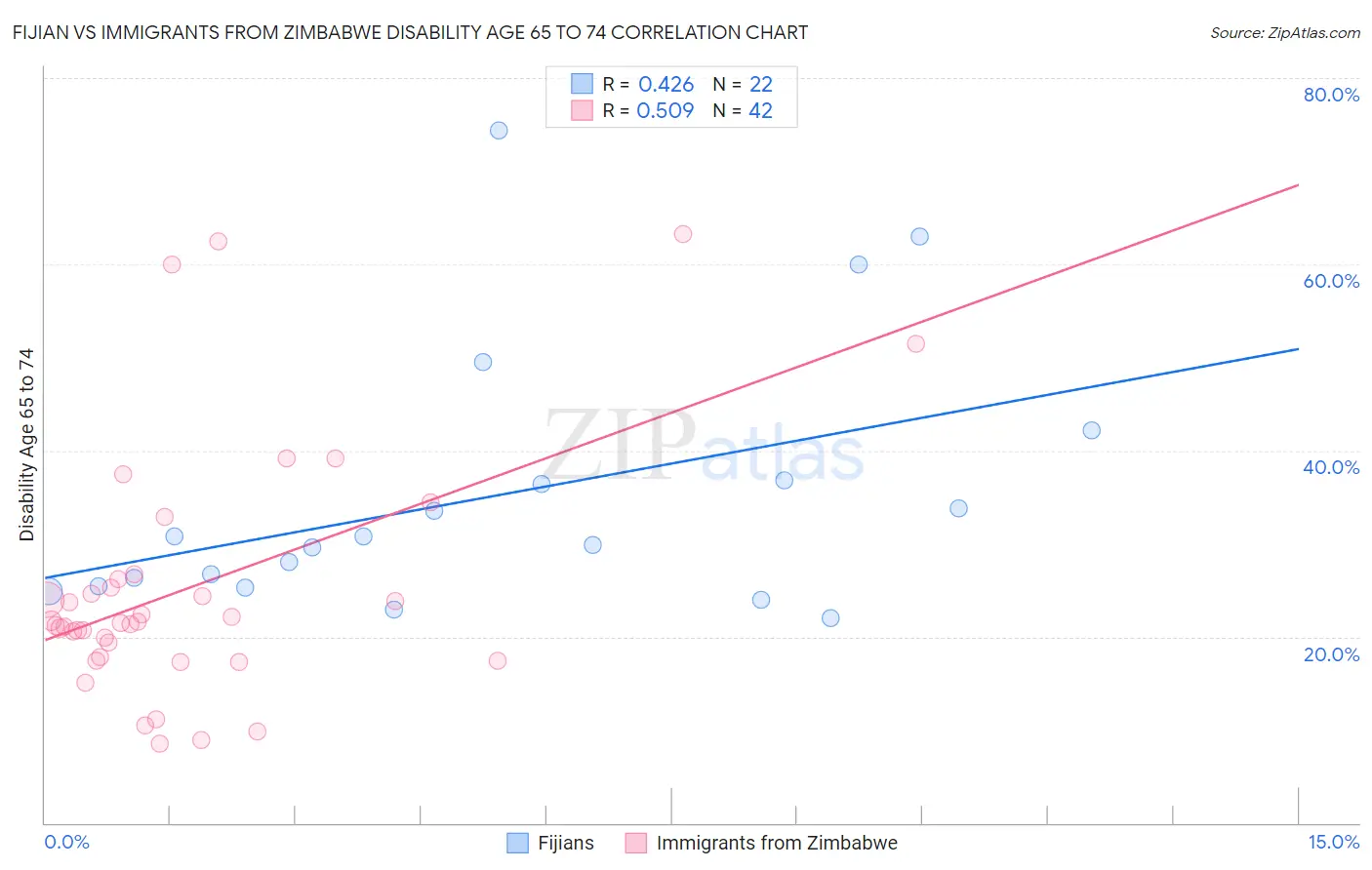 Fijian vs Immigrants from Zimbabwe Disability Age 65 to 74