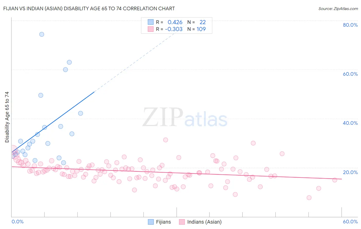 Fijian vs Indian (Asian) Disability Age 65 to 74