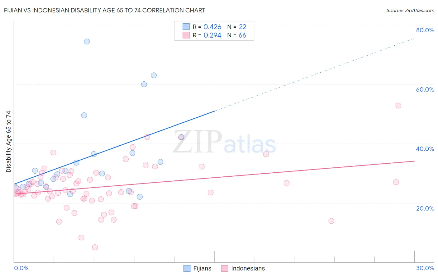Fijian vs Indonesian Disability Age 65 to 74