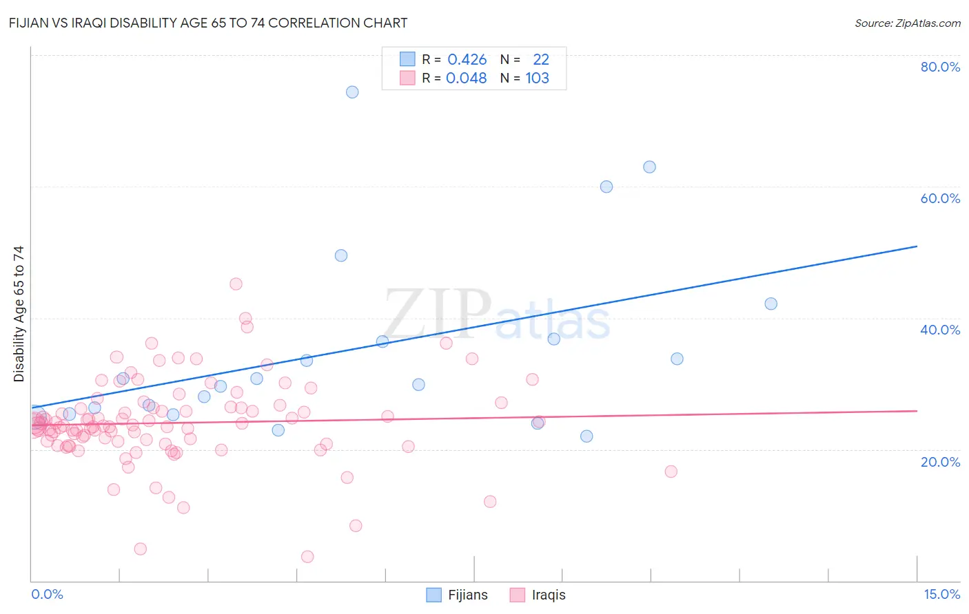 Fijian vs Iraqi Disability Age 65 to 74