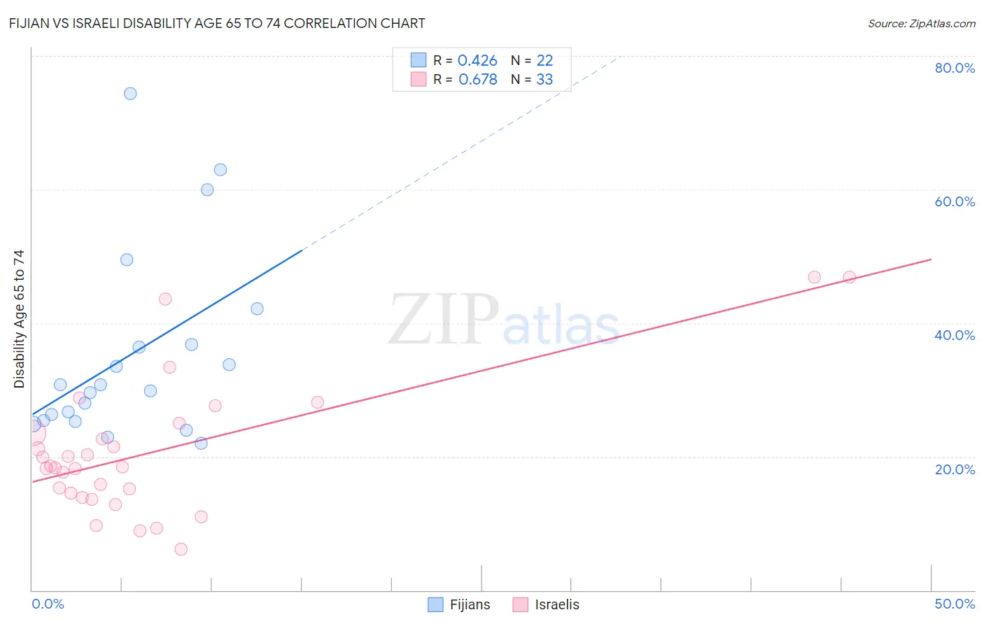 Fijian vs Israeli Disability Age 65 to 74