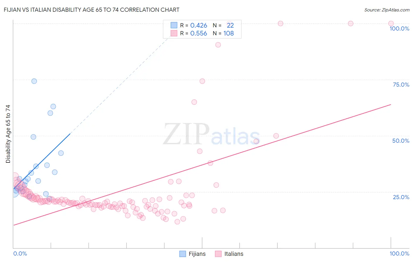 Fijian vs Italian Disability Age 65 to 74