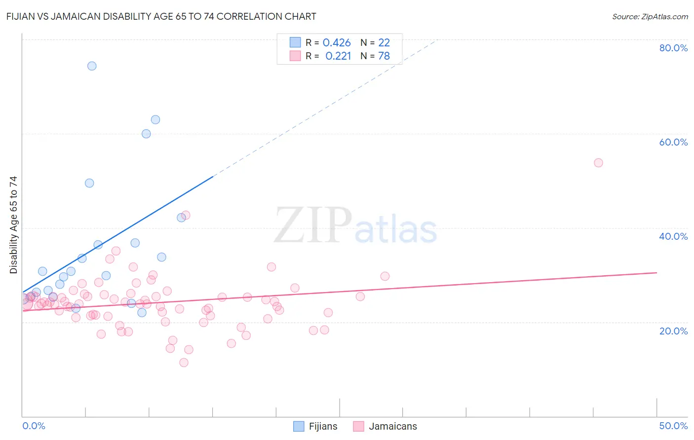 Fijian vs Jamaican Disability Age 65 to 74