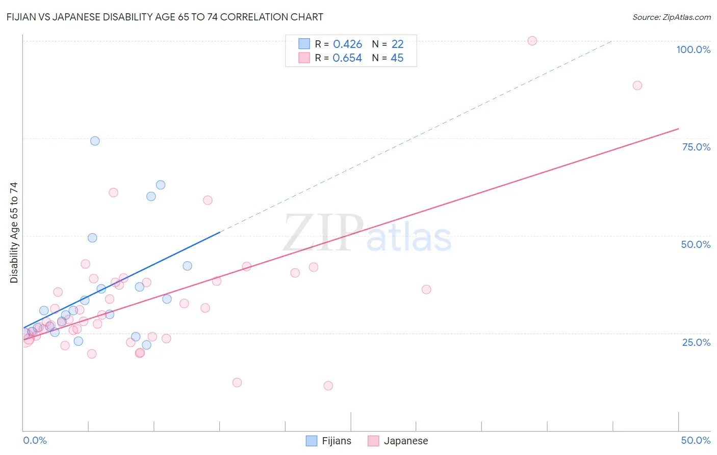 Fijian vs Japanese Disability Age 65 to 74