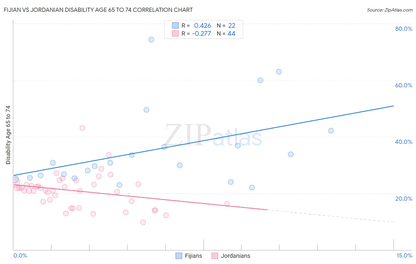 Fijian vs Jordanian Disability Age 65 to 74