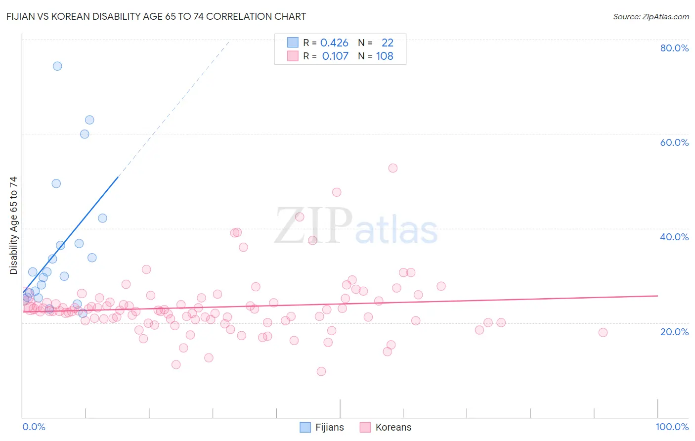 Fijian vs Korean Disability Age 65 to 74