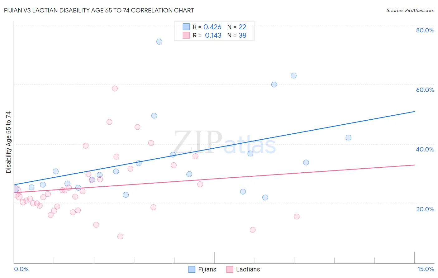 Fijian vs Laotian Disability Age 65 to 74