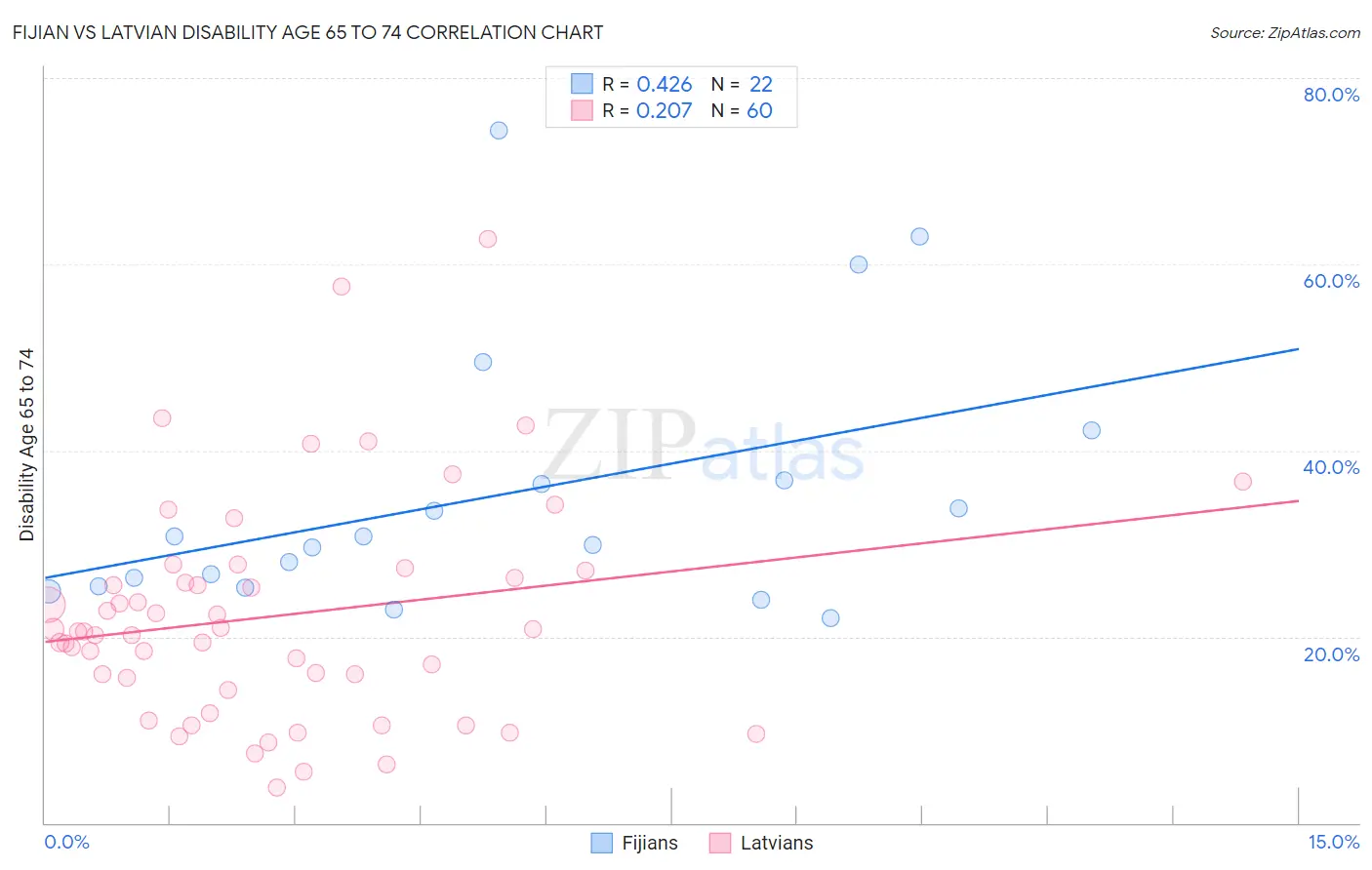 Fijian vs Latvian Disability Age 65 to 74