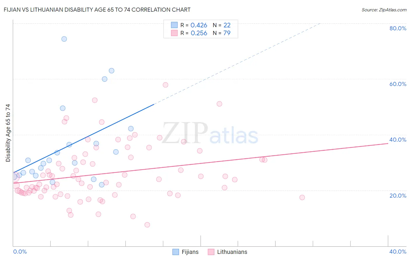 Fijian vs Lithuanian Disability Age 65 to 74